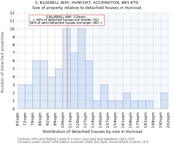 5, BLUEBELL WAY, HUNCOAT, ACCRINGTON, BB5 6TD: Size of property relative to detached houses in Huncoat