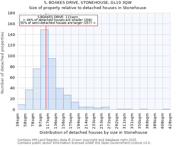 5, BOAKES DRIVE, STONEHOUSE, GL10 3QW: Size of property relative to detached houses in Stonehouse