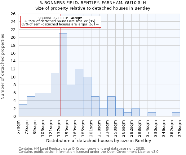 5, BONNERS FIELD, BENTLEY, FARNHAM, GU10 5LH: Size of property relative to detached houses in Bentley