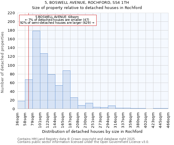 5, BOSWELL AVENUE, ROCHFORD, SS4 1TH: Size of property relative to detached houses in Rochford