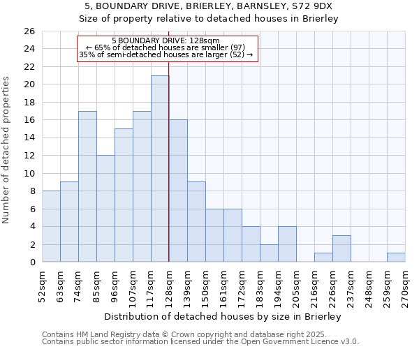 5, BOUNDARY DRIVE, BRIERLEY, BARNSLEY, S72 9DX: Size of property relative to detached houses in Brierley