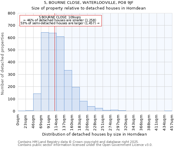 5, BOURNE CLOSE, WATERLOOVILLE, PO8 9JF: Size of property relative to detached houses in Horndean