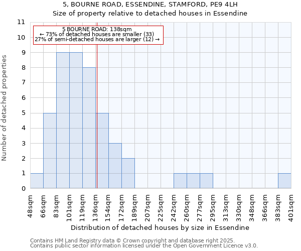 5, BOURNE ROAD, ESSENDINE, STAMFORD, PE9 4LH: Size of property relative to detached houses in Essendine