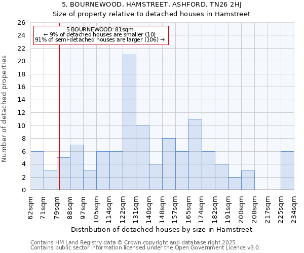 5, BOURNEWOOD, HAMSTREET, ASHFORD, TN26 2HJ: Size of property relative to detached houses in Hamstreet