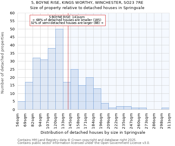 5, BOYNE RISE, KINGS WORTHY, WINCHESTER, SO23 7RE: Size of property relative to detached houses in Springvale