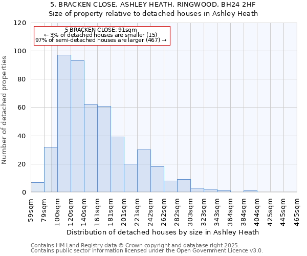 5, BRACKEN CLOSE, ASHLEY HEATH, RINGWOOD, BH24 2HF: Size of property relative to detached houses in Ashley Heath