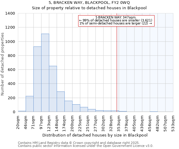 5, BRACKEN WAY, BLACKPOOL, FY2 0WQ: Size of property relative to detached houses in Blackpool