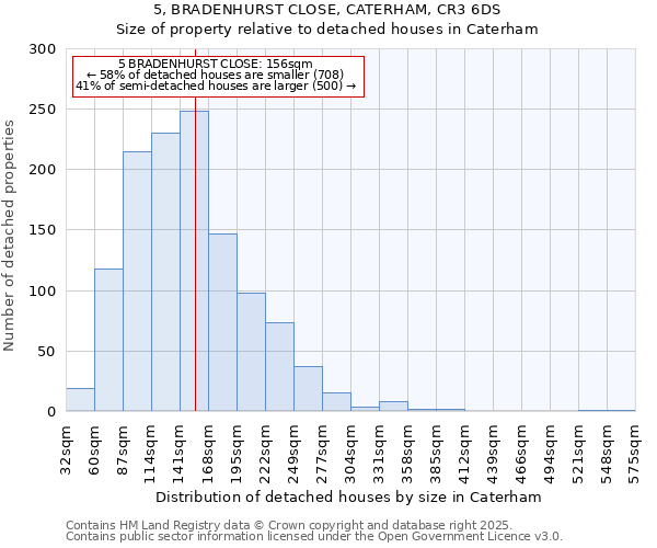 5, BRADENHURST CLOSE, CATERHAM, CR3 6DS: Size of property relative to detached houses in Caterham