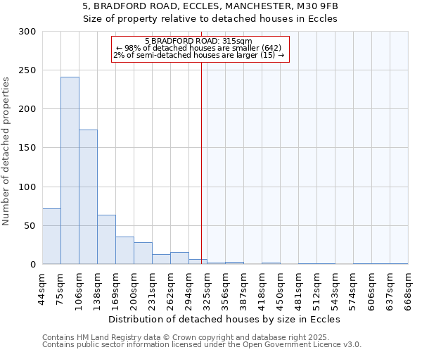 5, BRADFORD ROAD, ECCLES, MANCHESTER, M30 9FB: Size of property relative to detached houses in Eccles