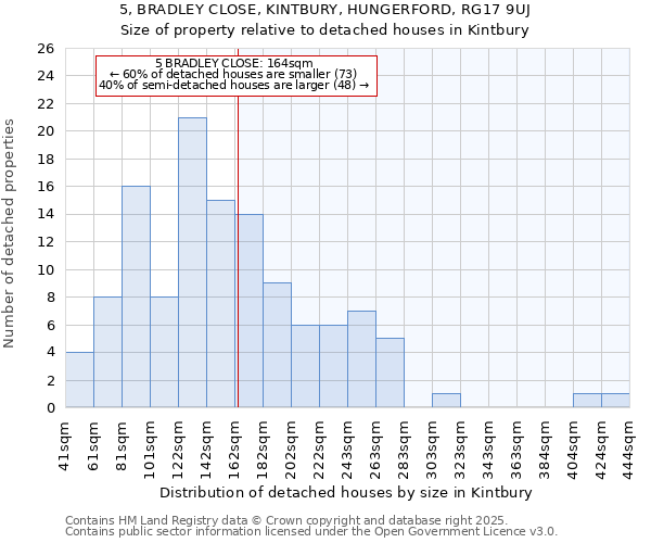 5, BRADLEY CLOSE, KINTBURY, HUNGERFORD, RG17 9UJ: Size of property relative to detached houses in Kintbury