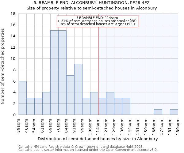 5, BRAMBLE END, ALCONBURY, HUNTINGDON, PE28 4EZ: Size of property relative to detached houses in Alconbury