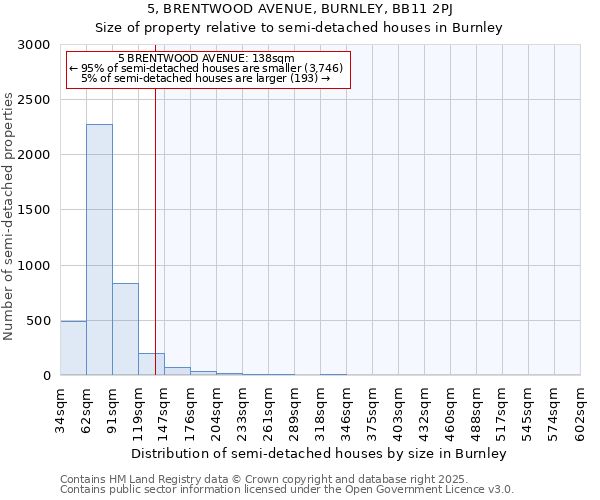 5, BRENTWOOD AVENUE, BURNLEY, BB11 2PJ: Size of property relative to detached houses in Burnley