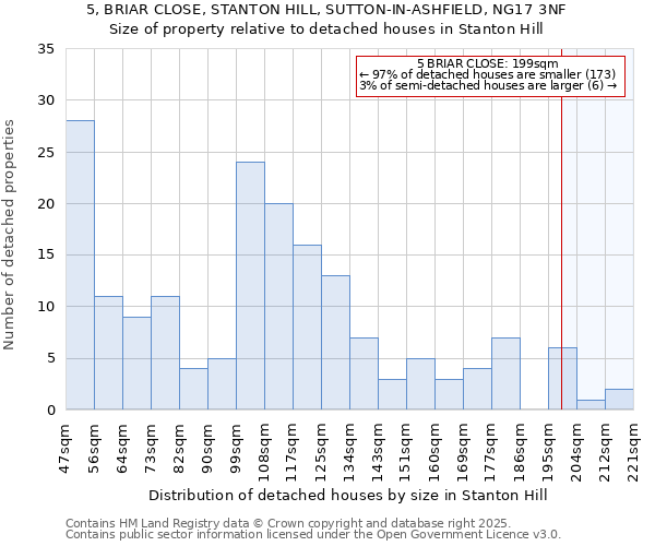 5, BRIAR CLOSE, STANTON HILL, SUTTON-IN-ASHFIELD, NG17 3NF: Size of property relative to detached houses in Stanton Hill