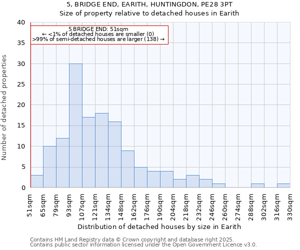 5, BRIDGE END, EARITH, HUNTINGDON, PE28 3PT: Size of property relative to detached houses in Earith