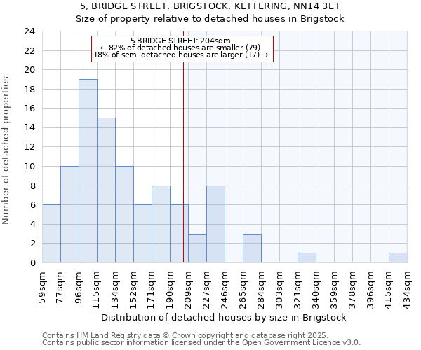 5, BRIDGE STREET, BRIGSTOCK, KETTERING, NN14 3ET: Size of property relative to detached houses in Brigstock