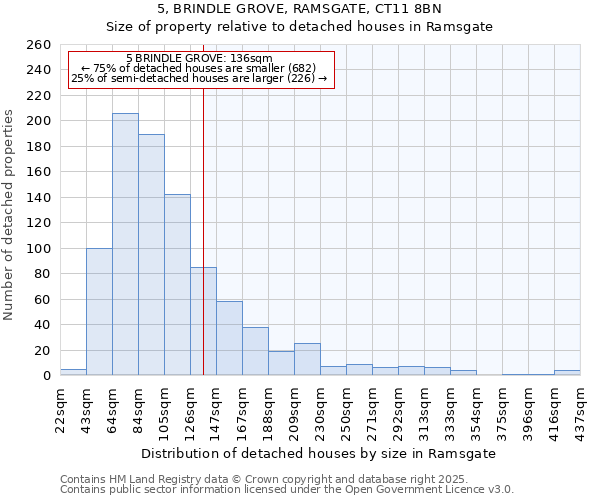 5, BRINDLE GROVE, RAMSGATE, CT11 8BN: Size of property relative to detached houses in Ramsgate