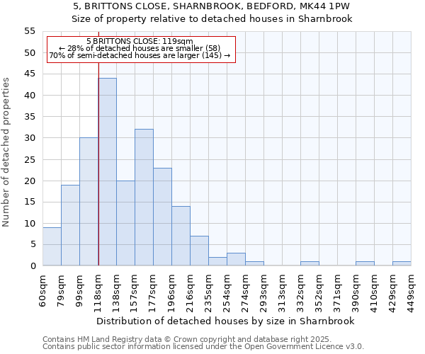 5, BRITTONS CLOSE, SHARNBROOK, BEDFORD, MK44 1PW: Size of property relative to detached houses in Sharnbrook