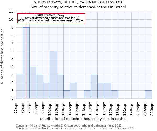 5, BRO EGLWYS, BETHEL, CAERNARFON, LL55 1GA: Size of property relative to detached houses in Bethel