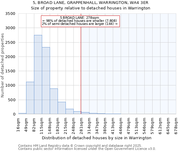 5, BROAD LANE, GRAPPENHALL, WARRINGTON, WA4 3ER: Size of property relative to detached houses in Warrington