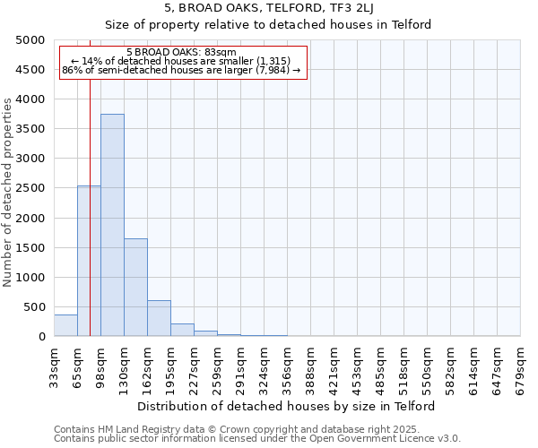 5, BROAD OAKS, TELFORD, TF3 2LJ: Size of property relative to detached houses in Telford