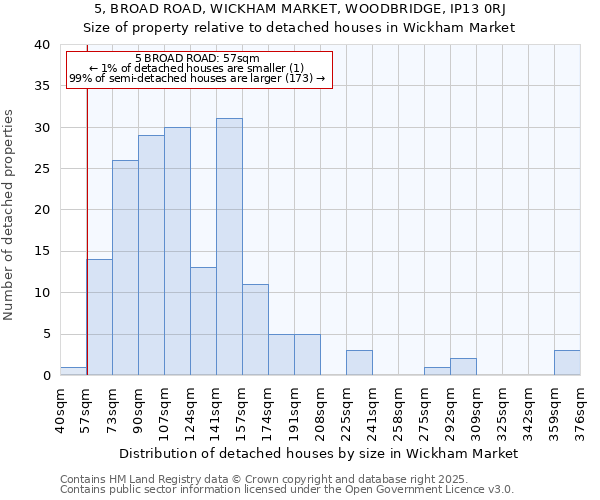 5, BROAD ROAD, WICKHAM MARKET, WOODBRIDGE, IP13 0RJ: Size of property relative to detached houses in Wickham Market