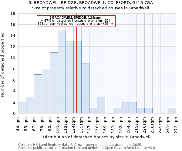 5, BROADWELL BRIDGE, BROADWELL, COLEFORD, GL16 7GA: Size of property relative to detached houses in Broadwell