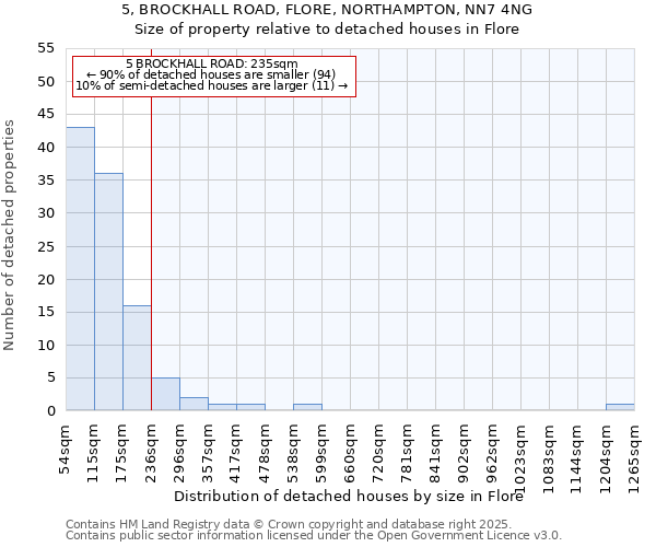 5, BROCKHALL ROAD, FLORE, NORTHAMPTON, NN7 4NG: Size of property relative to detached houses in Flore