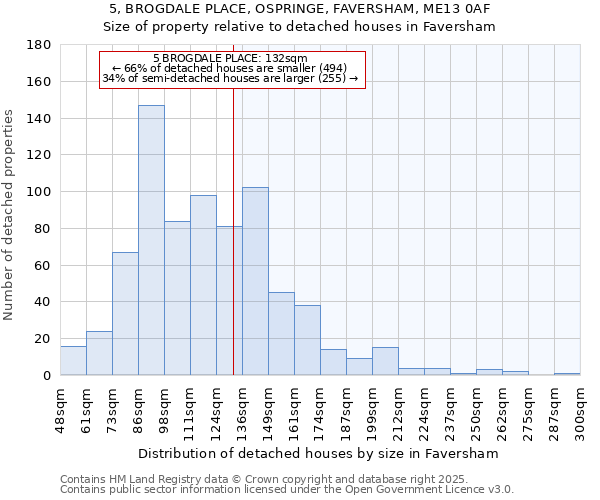 5, BROGDALE PLACE, OSPRINGE, FAVERSHAM, ME13 0AF: Size of property relative to detached houses in Faversham