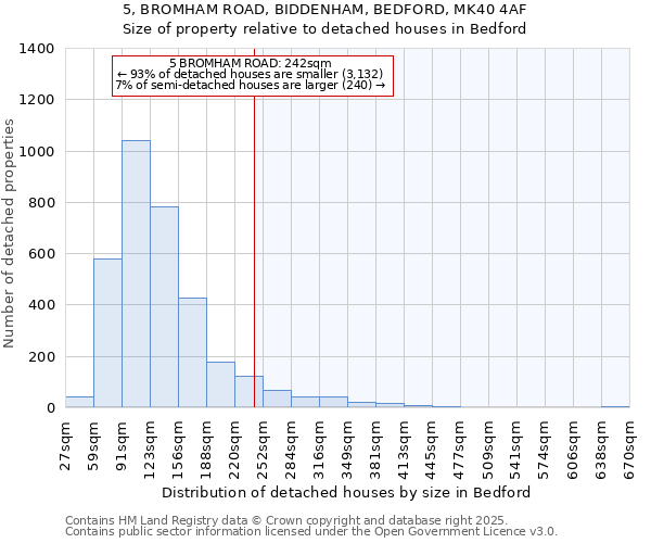 5, BROMHAM ROAD, BIDDENHAM, BEDFORD, MK40 4AF: Size of property relative to detached houses in Bedford