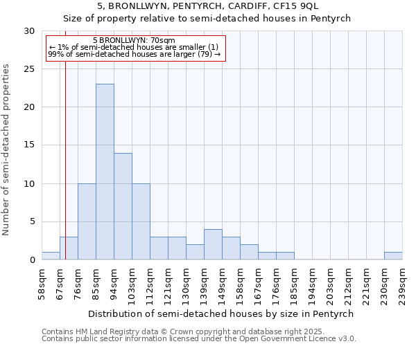 5, BRONLLWYN, PENTYRCH, CARDIFF, CF15 9QL: Size of property relative to detached houses in Pentyrch