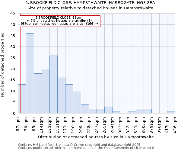 5, BROOKFIELD CLOSE, HAMPSTHWAITE, HARROGATE, HG3 2EA: Size of property relative to detached houses in Hampsthwaite