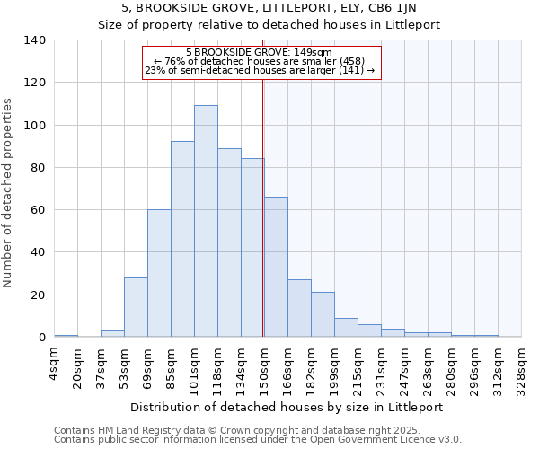 5, BROOKSIDE GROVE, LITTLEPORT, ELY, CB6 1JN: Size of property relative to detached houses in Littleport