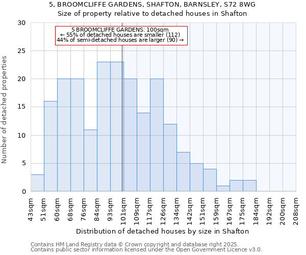 5, BROOMCLIFFE GARDENS, SHAFTON, BARNSLEY, S72 8WG: Size of property relative to detached houses in Shafton