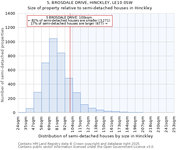 5, BROSDALE DRIVE, HINCKLEY, LE10 0SW: Size of property relative to detached houses in Hinckley