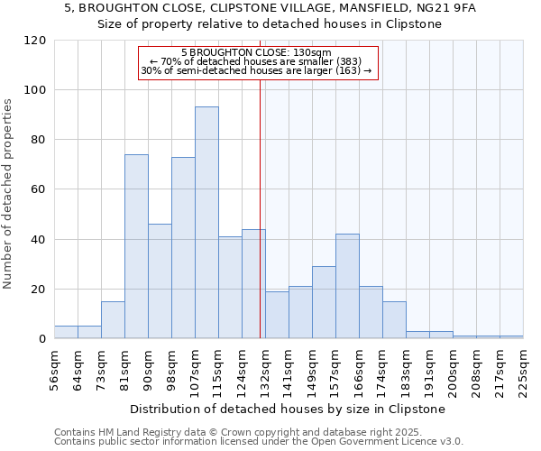 5, BROUGHTON CLOSE, CLIPSTONE VILLAGE, MANSFIELD, NG21 9FA: Size of property relative to detached houses in Clipstone