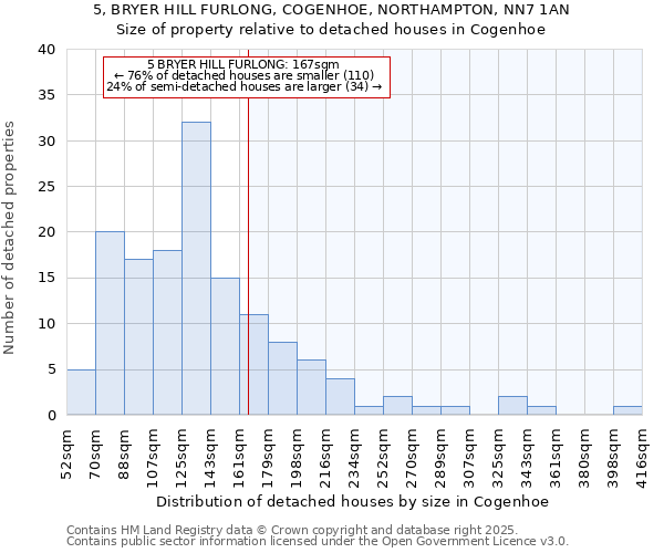 5, BRYER HILL FURLONG, COGENHOE, NORTHAMPTON, NN7 1AN: Size of property relative to detached houses in Cogenhoe