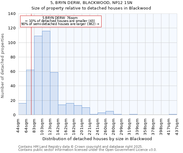 5, BRYN DERW, BLACKWOOD, NP12 1SN: Size of property relative to detached houses in Blackwood