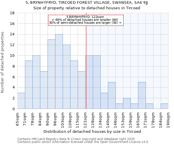 5, BRYNHYFRYD, TIRCOED FOREST VILLAGE, SWANSEA, SA4 9JJ: Size of property relative to detached houses in Tircoed