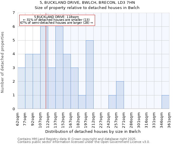 5, BUCKLAND DRIVE, BWLCH, BRECON, LD3 7HN: Size of property relative to detached houses in Bwlch