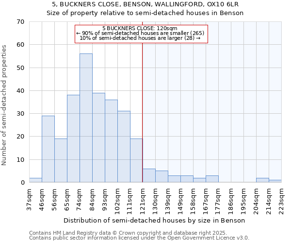 5, BUCKNERS CLOSE, BENSON, WALLINGFORD, OX10 6LR: Size of property relative to detached houses in Benson