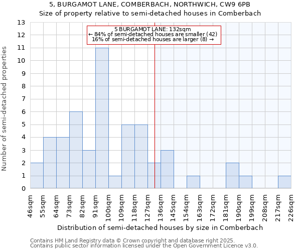 5, BURGAMOT LANE, COMBERBACH, NORTHWICH, CW9 6PB: Size of property relative to detached houses in Comberbach