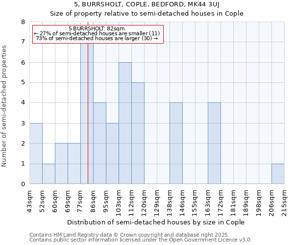 5, BURRSHOLT, COPLE, BEDFORD, MK44 3UJ: Size of property relative to detached houses in Cople