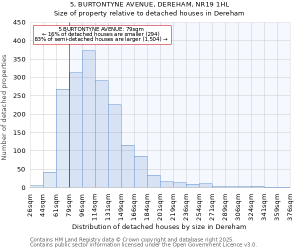 5, BURTONTYNE AVENUE, DEREHAM, NR19 1HL: Size of property relative to detached houses in Dereham