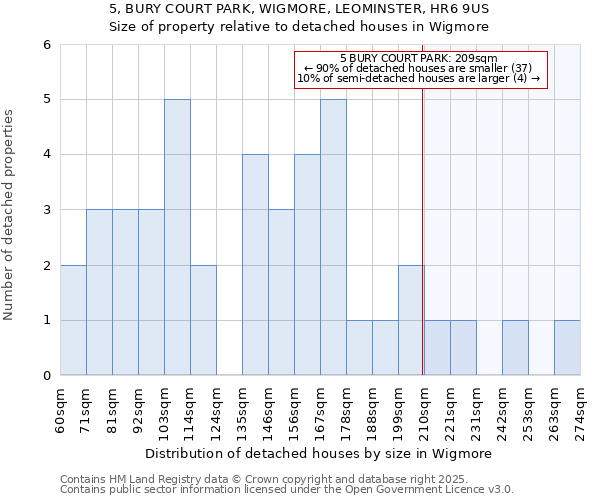 5, BURY COURT PARK, WIGMORE, LEOMINSTER, HR6 9US: Size of property relative to detached houses in Wigmore