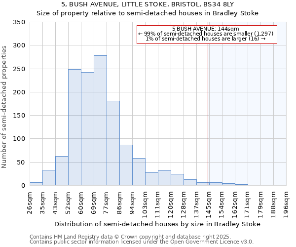 5, BUSH AVENUE, LITTLE STOKE, BRISTOL, BS34 8LY: Size of property relative to detached houses in Bradley Stoke