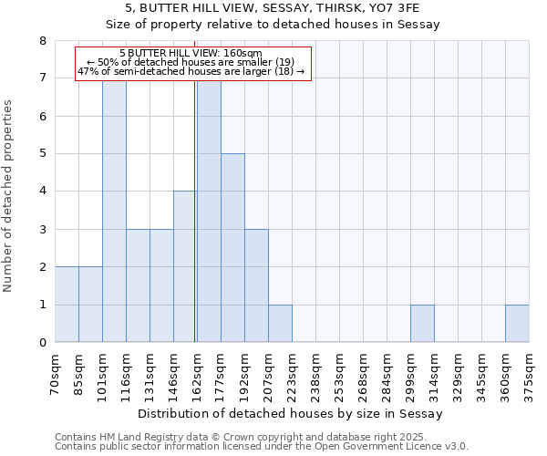 5, BUTTER HILL VIEW, SESSAY, THIRSK, YO7 3FE: Size of property relative to detached houses in Sessay