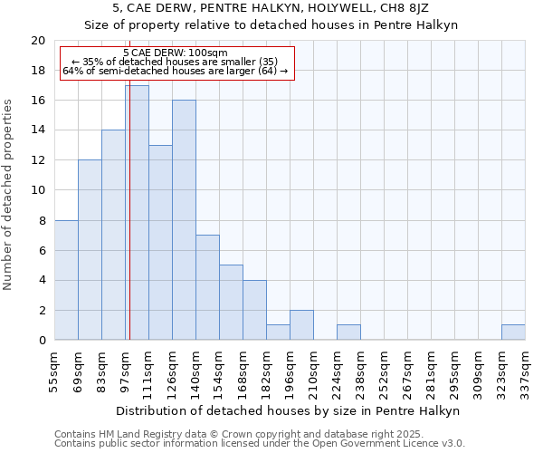 5, CAE DERW, PENTRE HALKYN, HOLYWELL, CH8 8JZ: Size of property relative to detached houses in Pentre Halkyn