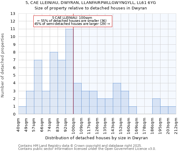 5, CAE LLEINIAU, DWYRAN, LLANFAIRPWLLGWYNGYLL, LL61 6YG: Size of property relative to detached houses in Dwyran