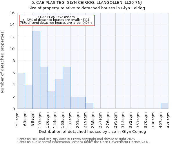 5, CAE PLAS TEG, GLYN CEIRIOG, LLANGOLLEN, LL20 7NJ: Size of property relative to detached houses in Glyn Ceiriog