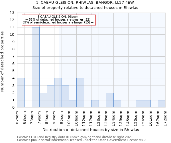 5, CAEAU GLEISION, RHIWLAS, BANGOR, LL57 4EW: Size of property relative to detached houses in Rhiwlas